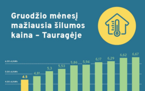 gruodis