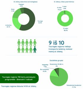 Elektroninių viešojo transporto bilietų pardavimo statistika per rugsėjo ir spalio mėnesius
