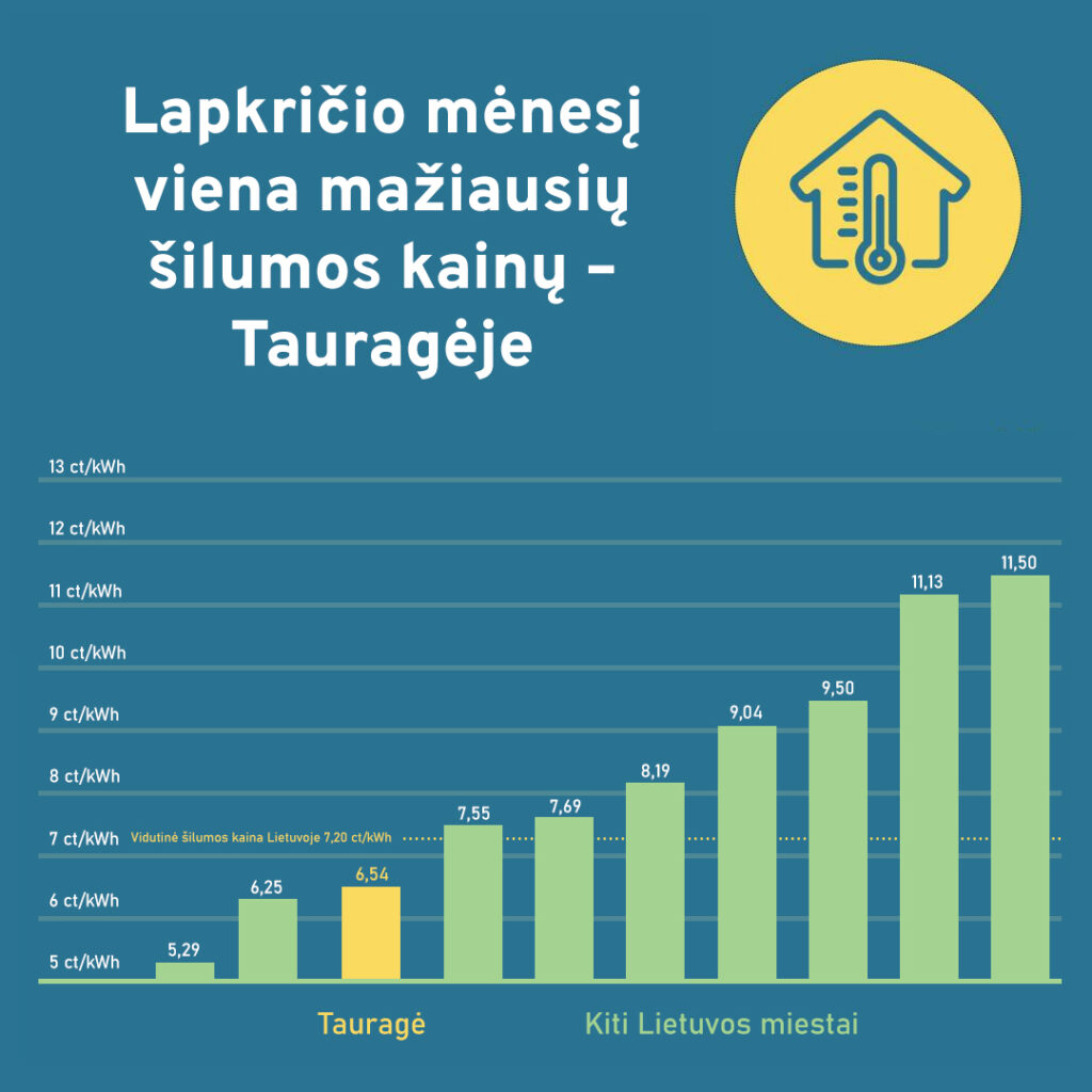 Diagramoje vaizduojamos lapkričio mėnesio šilumos kainos Tauragėje ir kituose miestuose