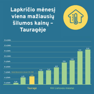 Diagramoje vaizduojamos lapkričio mėnesio šilumos kainos Tauragėje ir kituose miestuose
