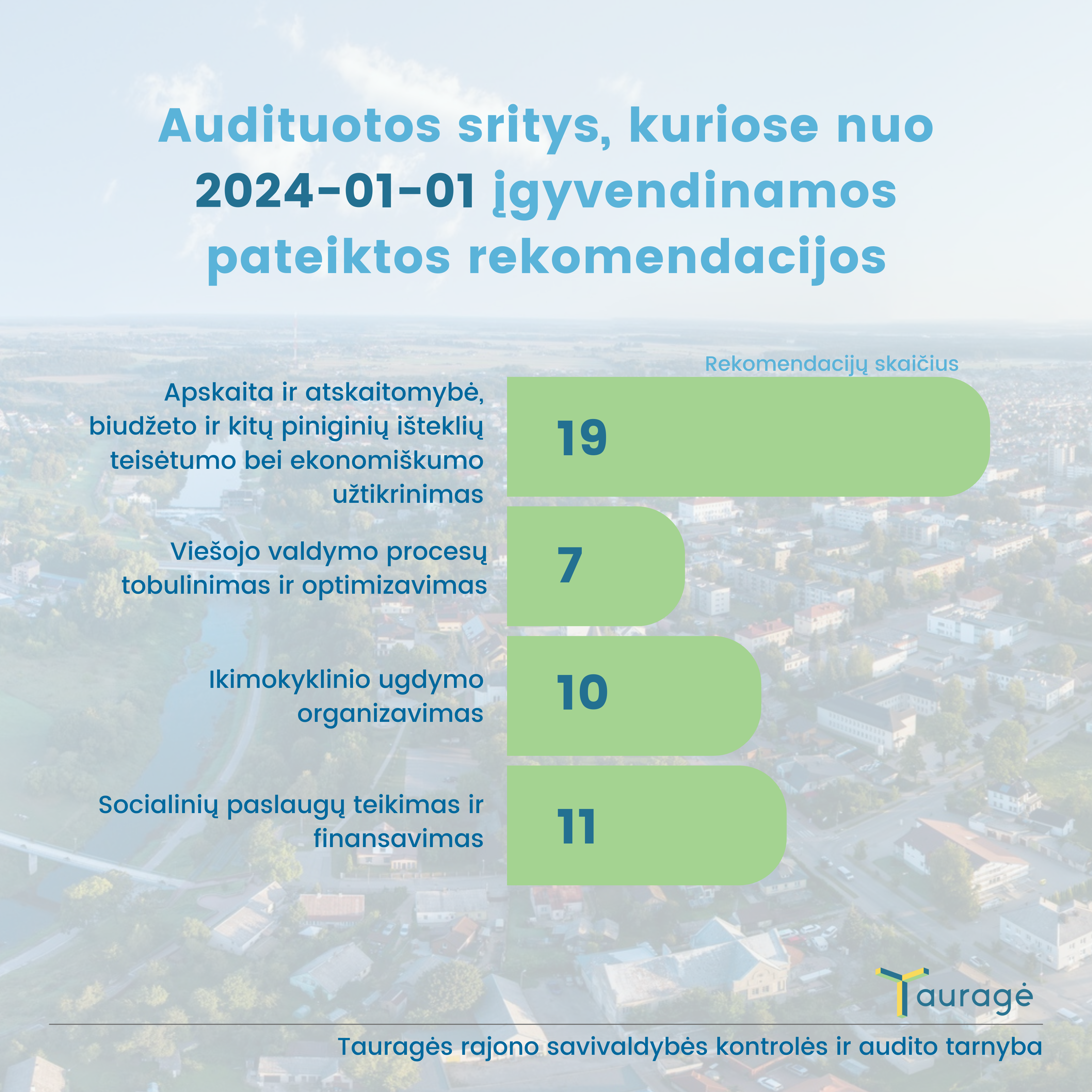 Sritys, kuriose atliktos auditas